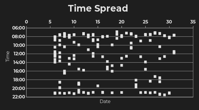 Figure 2. A graph showing time distribution for article readings per day.