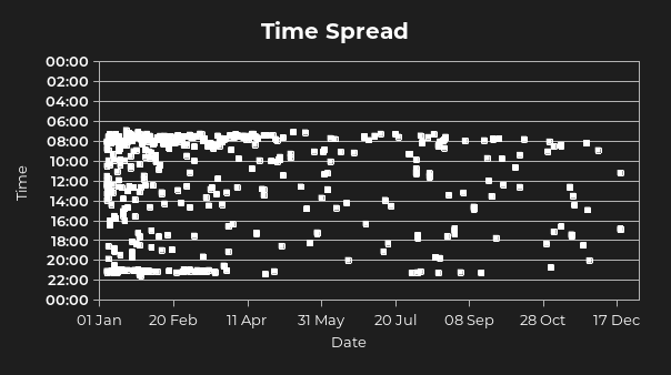 Figure 2. A graph showing time distribution for article readings per day.