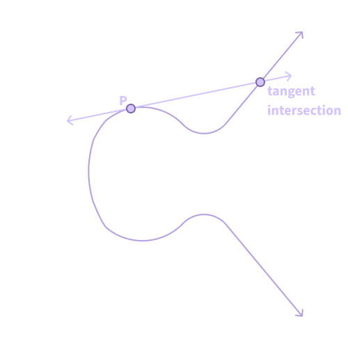 Figure 1. Drawing the tangent line to P.