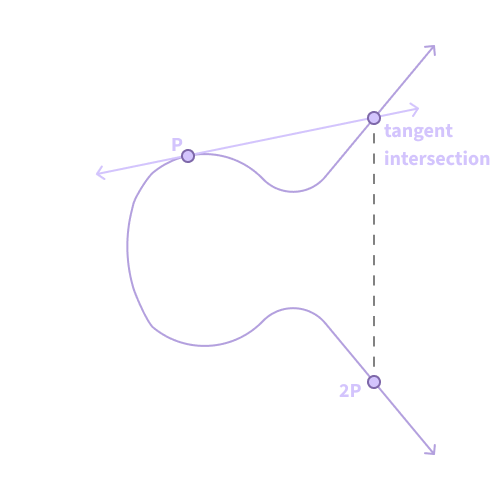 Figure 2. Reflecting across the x-axis to get 2P.