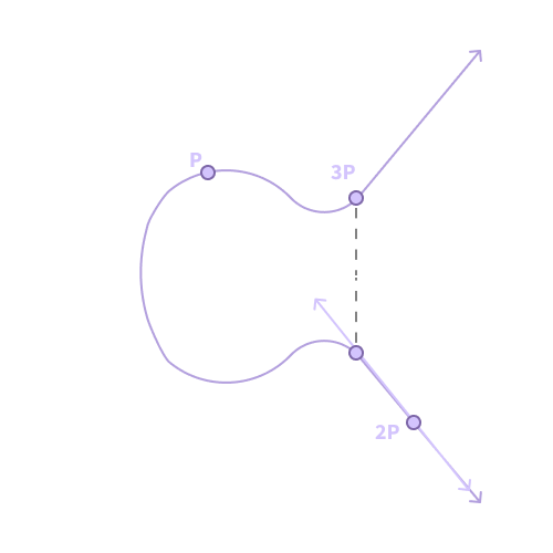 Figure 3. Repeating to find 3P.