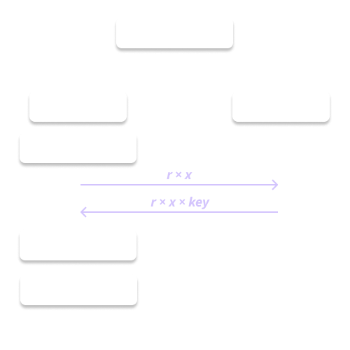 Figure 4. The full OPRF exchange.