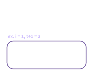 Figure 3. Form of the Lagrange basis polynomial.